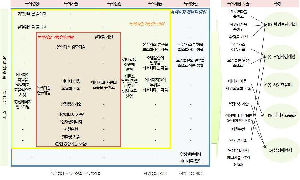 저탄소녹색성장기본법 용어 정의를 바탕으로 한 녹색 개념 도출