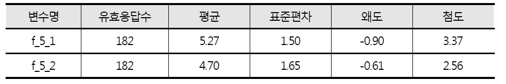 경제적 편익 관련 문항의 일변량 정규성 검증