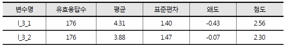 지각된 위험 관련 문항의 일변량 정규성 검증