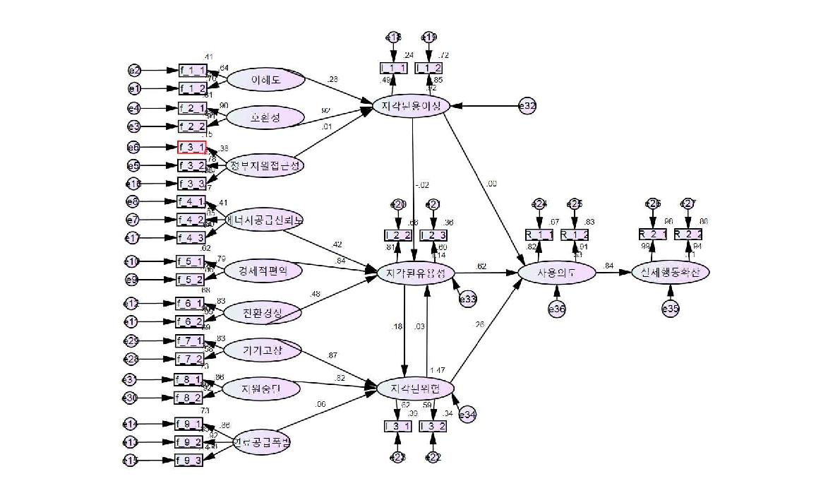 구조방정식 모형 분석 결과