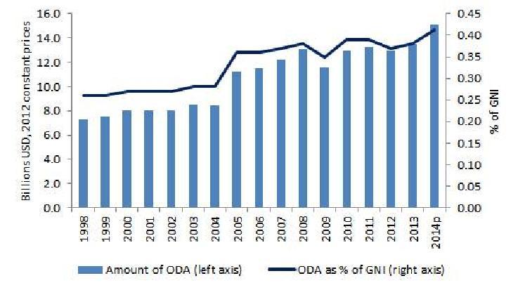 독일의 국민총소득 대비 ODA 규모 (1995~2015년)