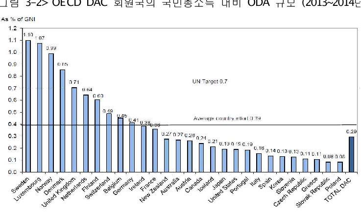 OECD DAC 회원국의 국민총소득 대비 ODA 규모 (2013~2014년)