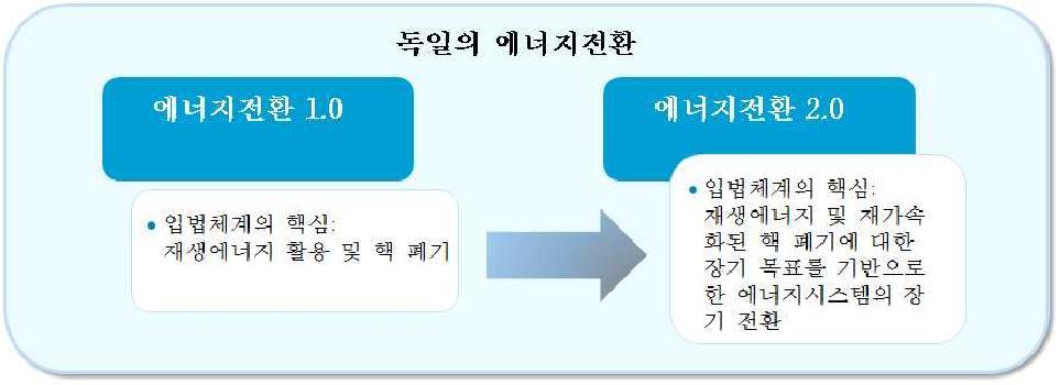 독일의 에너지전환