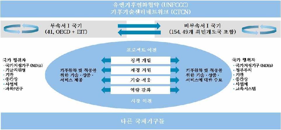 국제 기후변화 관련 기술협력