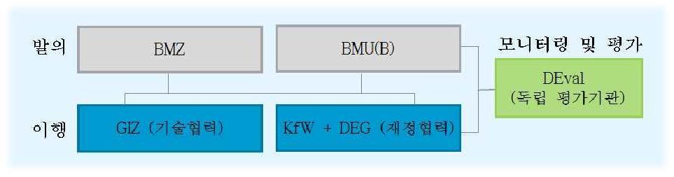 독일의 기후변화적응을 위한 개도국 기술지원 관련 조직의 협력체계