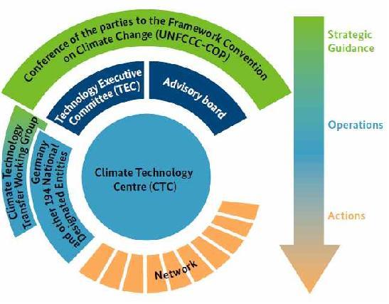기후기술센터-네트워크 (CTCN) 구조