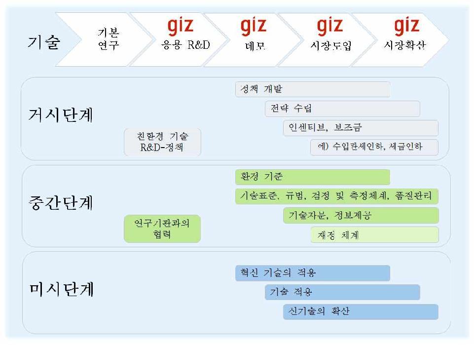 GIZ의 기술협력: 다층적 접근법