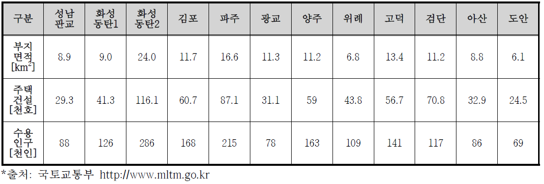 한국의 신도시 개발현황