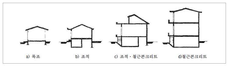 구조의 변화