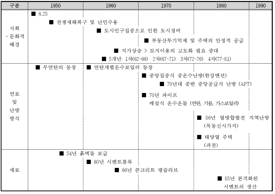 시대별 주택변화에 영향을 미친 요인