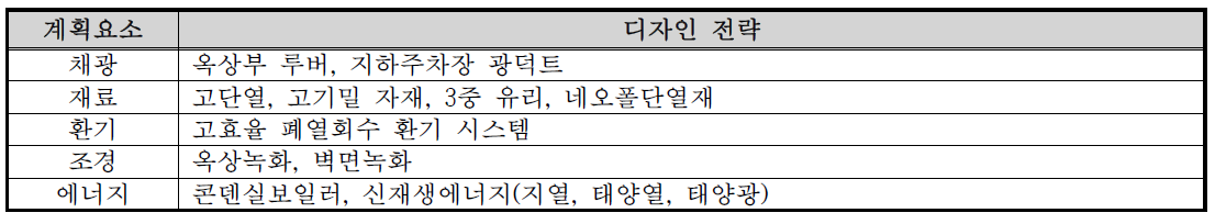 계획요소 2