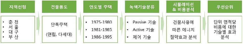 연구의 범위 및 흐름