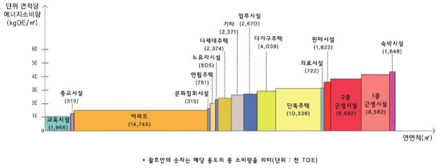 건물용도별 총 에너지 소비량, 2012