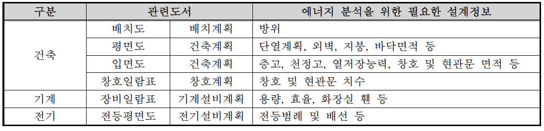 에너지 분석을 위한 관련도서 및 설계정보