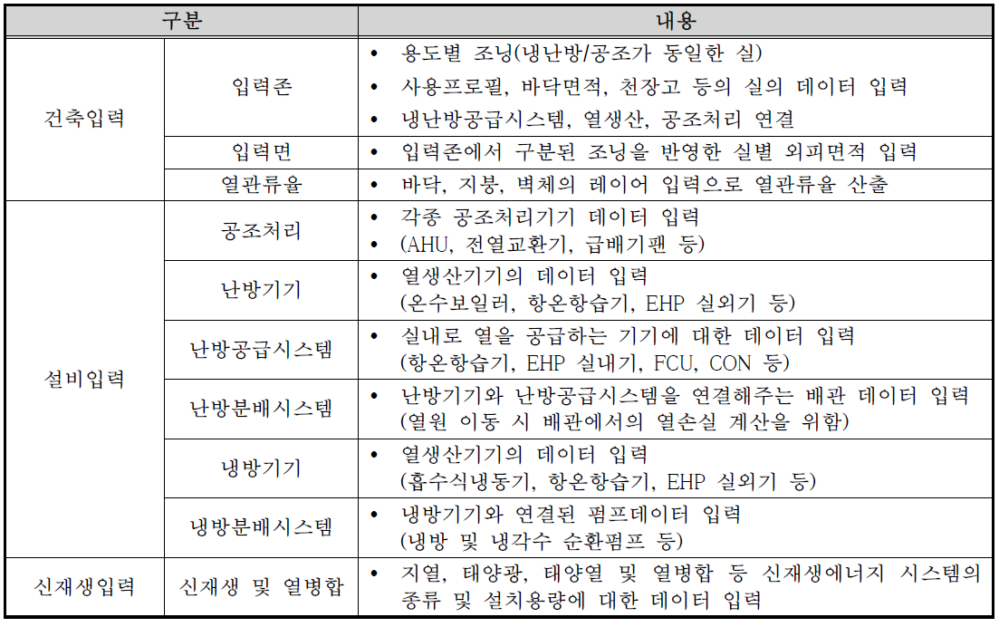 부문별 구분 및 입력요소