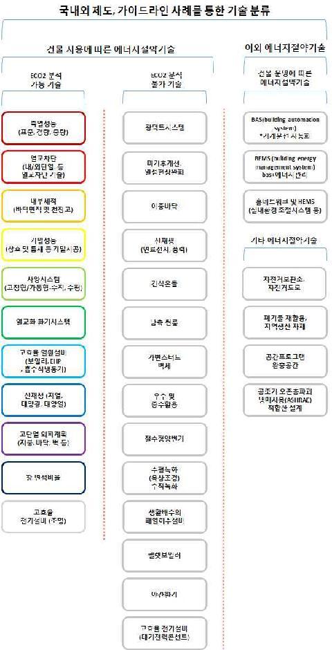 국내 · 외 제도, 가이드라인 사례를 통한 녹색기술 분류