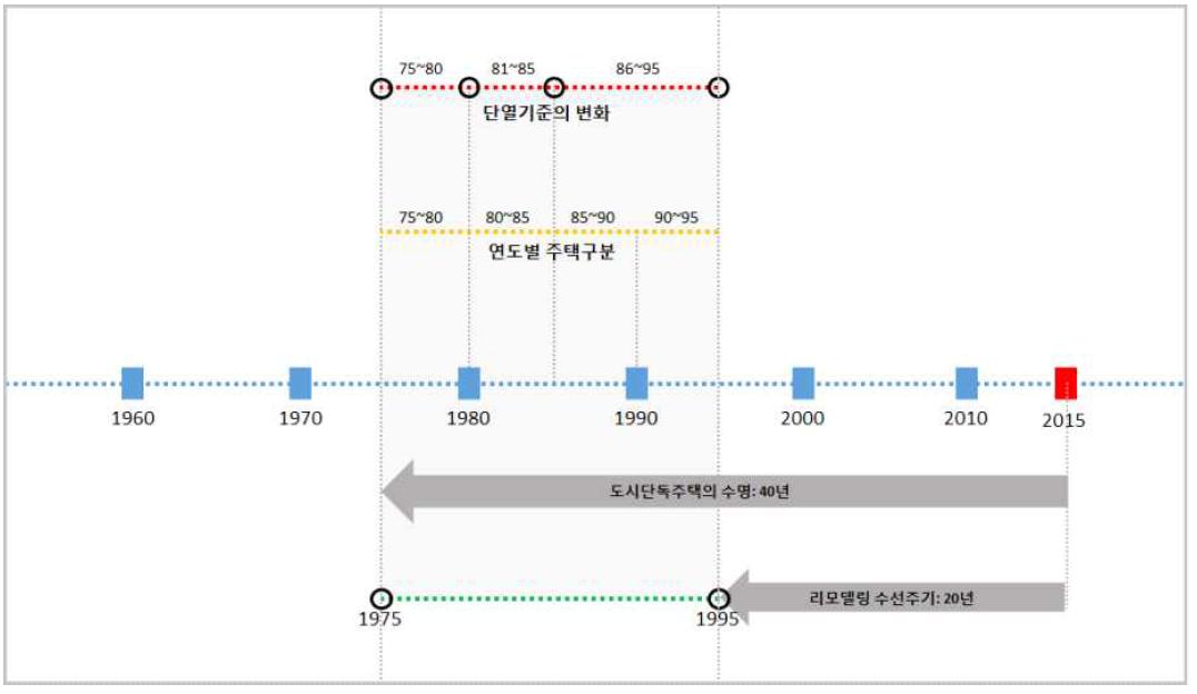 대상건물의 리트로핏 범위