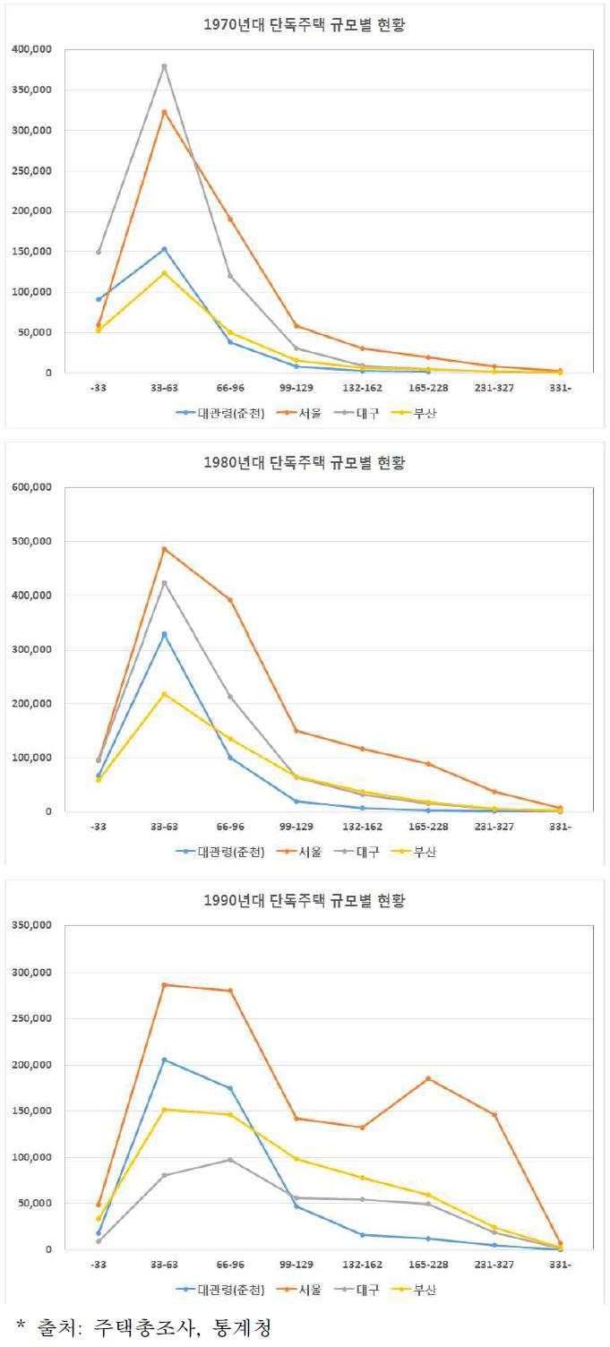 연대별 단독주택의 규모별 현황