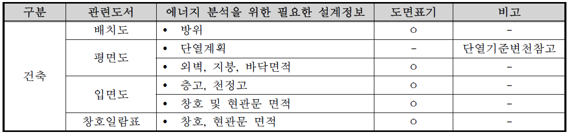 건축부분 에너지 분석을 위한 설계정보 작성 체크리스트