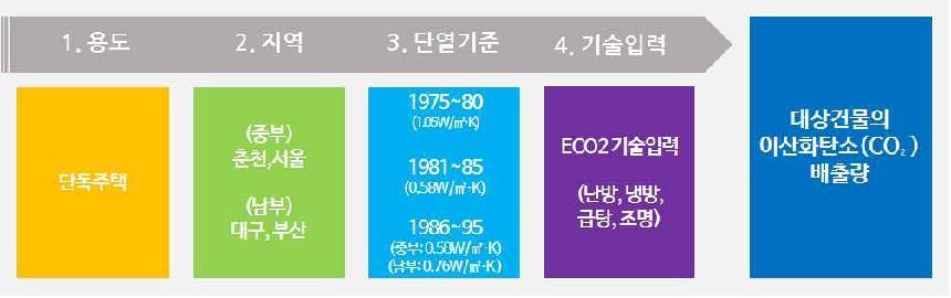 대상건물의 이산화탄소 배출량 분석을 위한 흐름