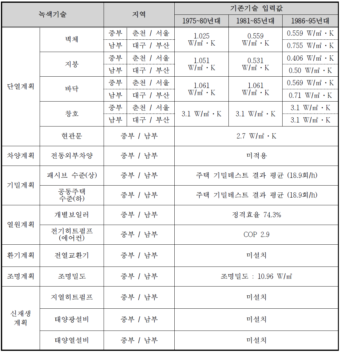 기존 건물의 기술항목 입력값