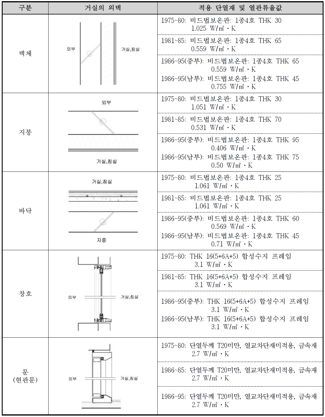 기존 대상건물의 단열재 적용상태(추정)