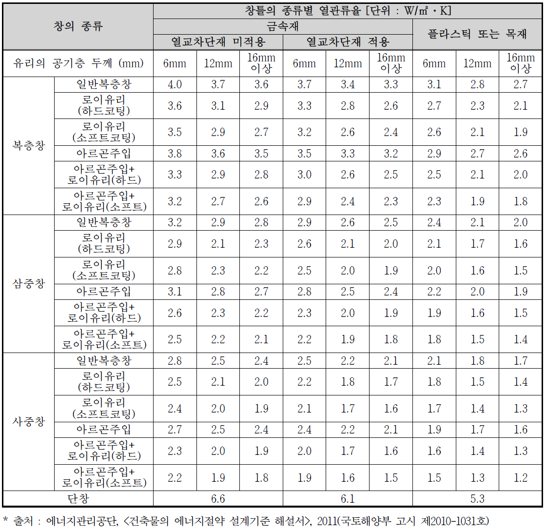 창의 단열성능