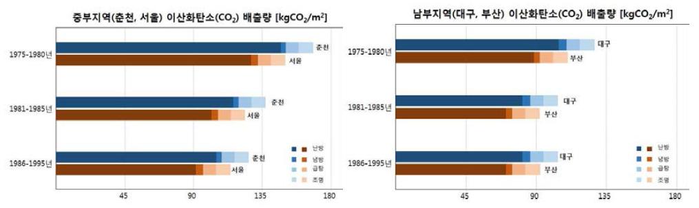 연대별 이산화탄소 배출량