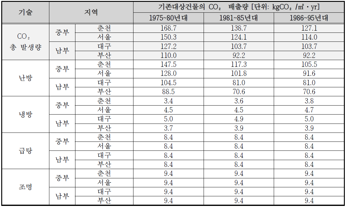 지역별, 연대별 기존 대상건물의 이산화탄소 배출량