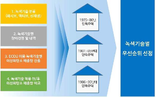 대상건물의 리트로핏 계획