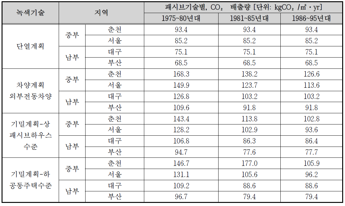 패시브기술별, 연도별 단독주택의 이산화탄소 배출량