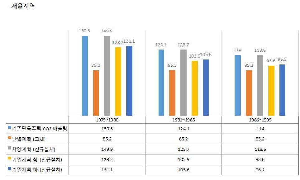 서울지역 –패시브기술별-이산화탄소 배출량