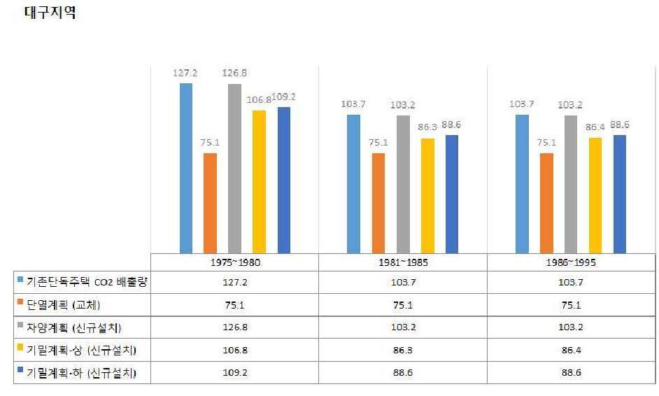 대구지역 –패시브기술별-이산화탄소 배출