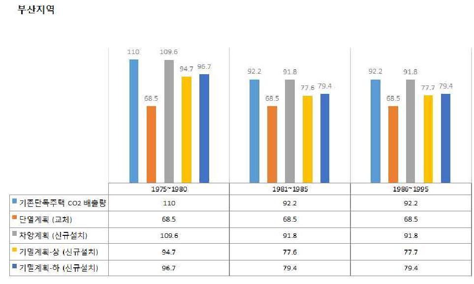부산지역 –패시브기술별-이산화탄소 배출량