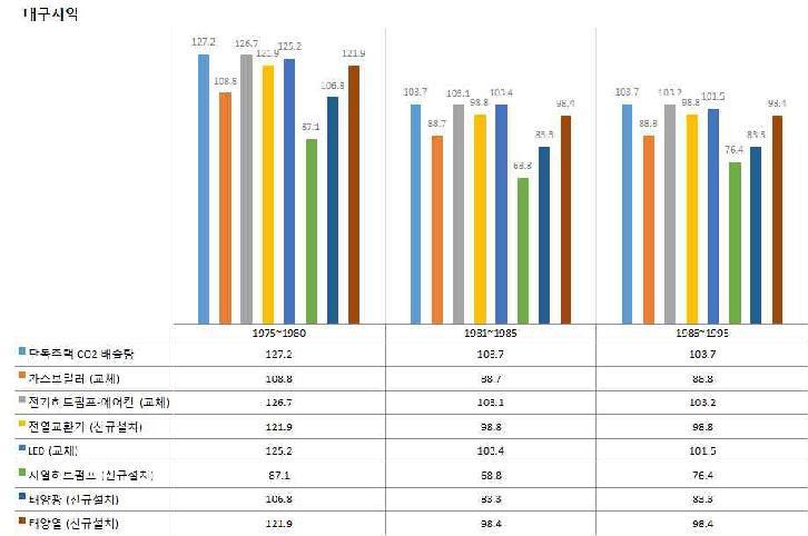대구지역-액티브 및 신재생기술별-이산화탄소 배출량