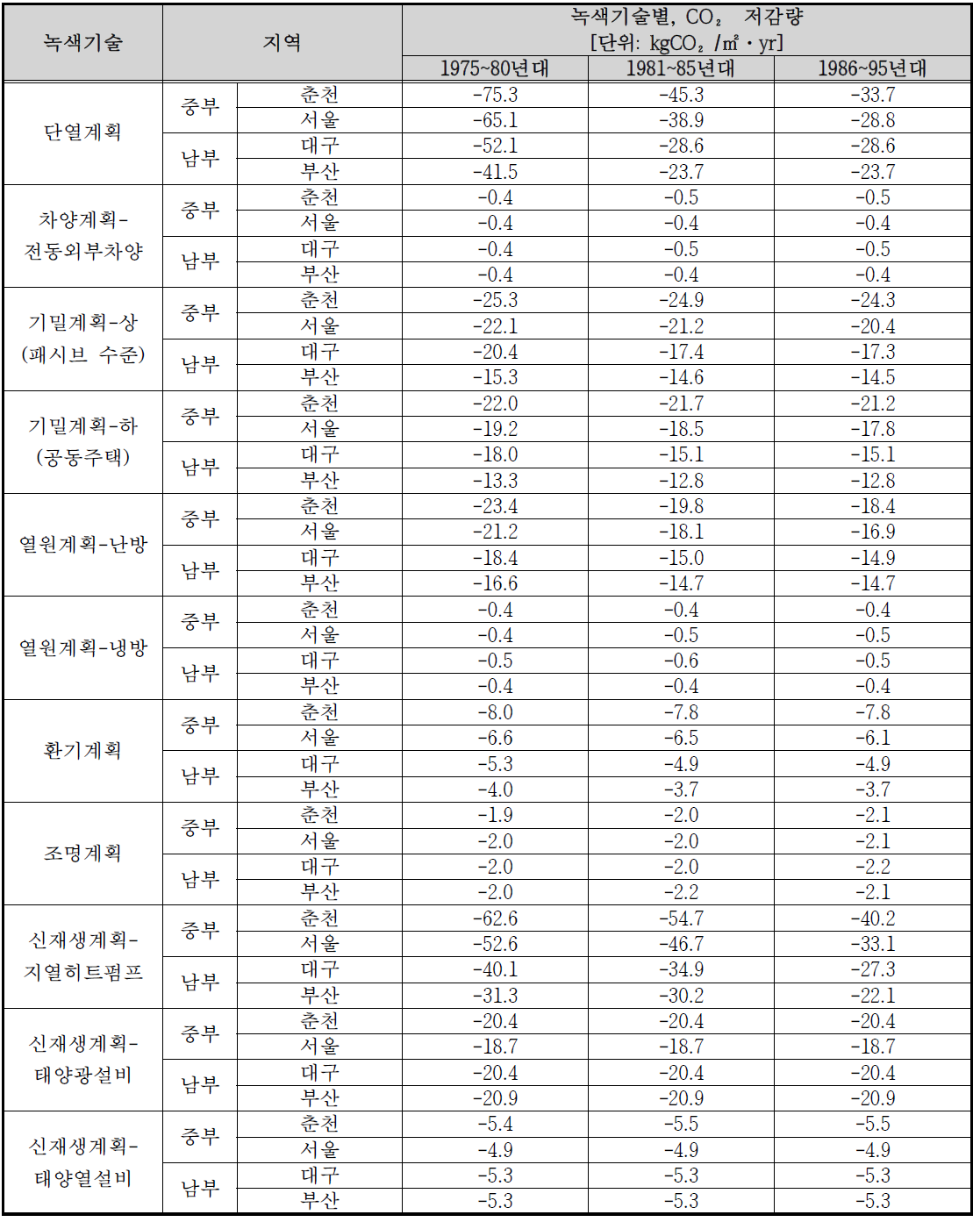 녹색기술별, 연도별 단독주택의 이산화탄소배출 절감량