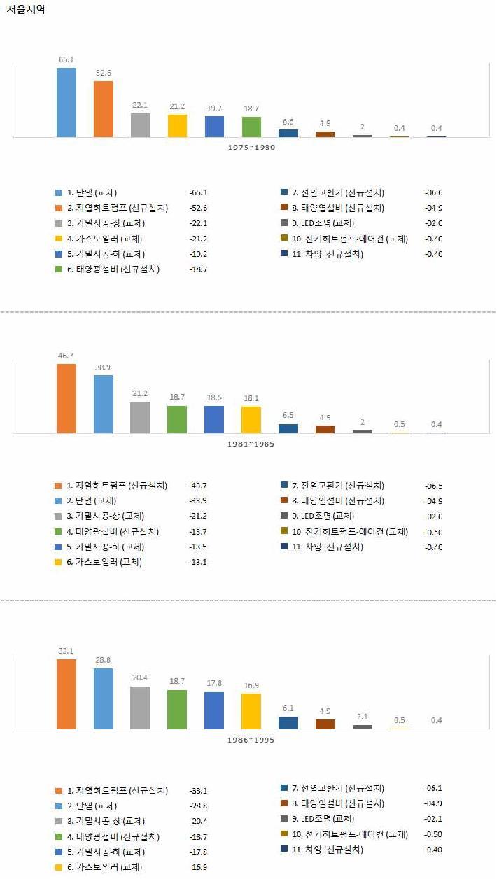 서울지역-녹색기술별-이산화탄소 절감량