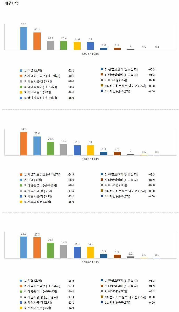 대구지역-녹색기술별-이산화탄소 절감량