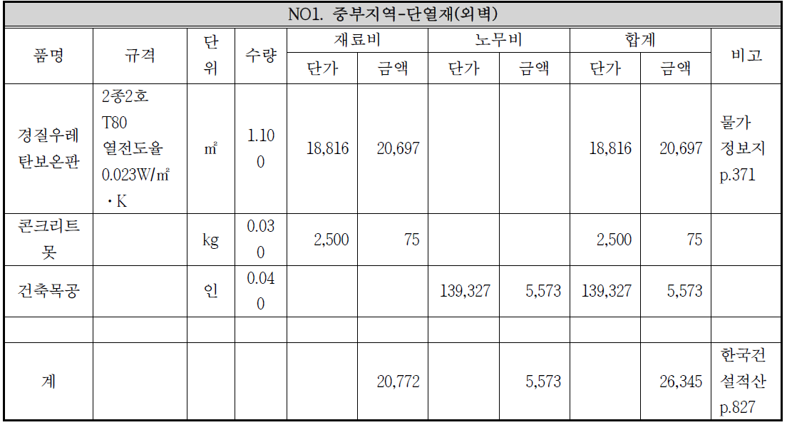 예시-중부지역 외벽단열재 일위대가표