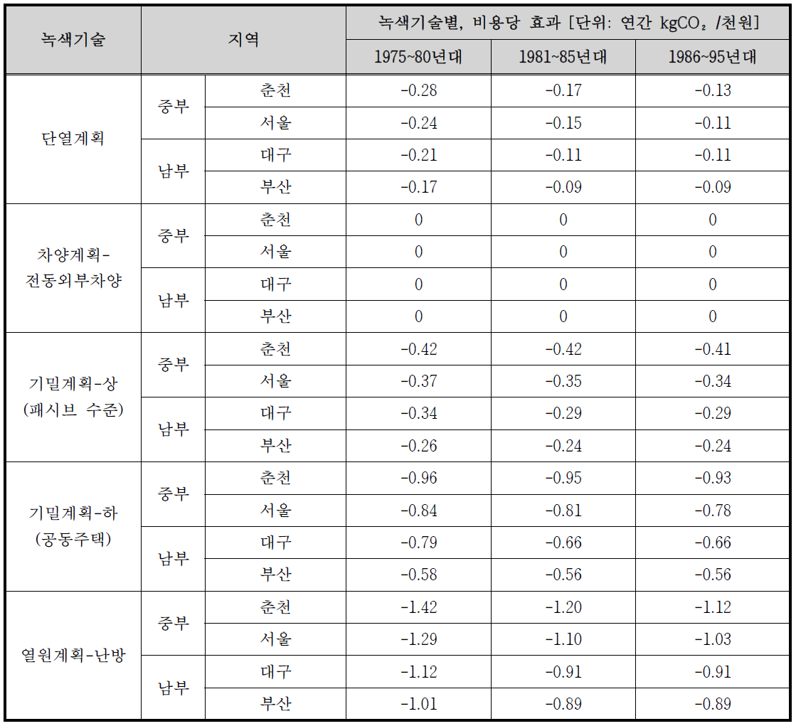 패시브기술별, 비용 당 이산화탄소 절감효과