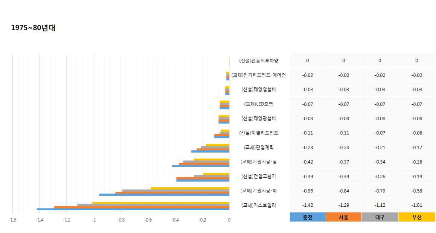 1975~80년대 단독주택의 단위공사비 당 연간 이산화탄소 배출 감축량