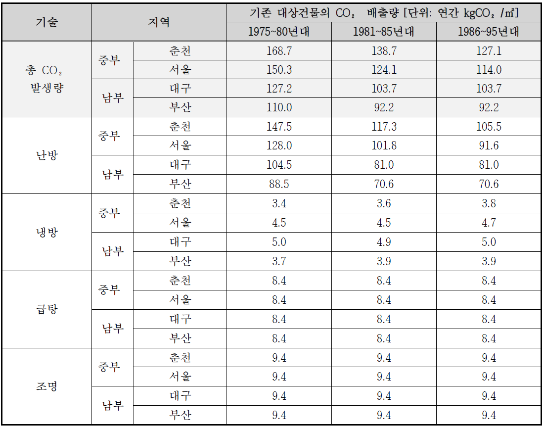 단독주택의 연대별 이산화탄소 배출량