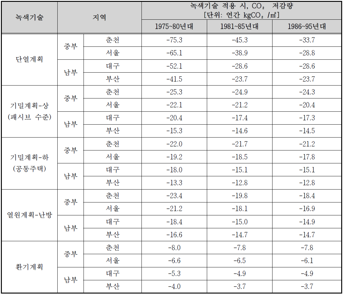 주요녹색기술별, 단독주택의 연대별 이산화탄소 배출량_요약본