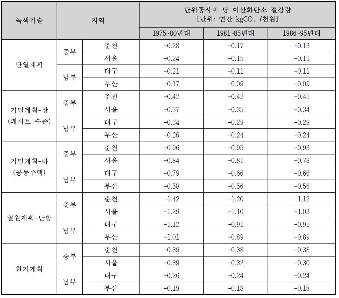 주요녹색기술 적용 시, 단독주택의 비용대비효과