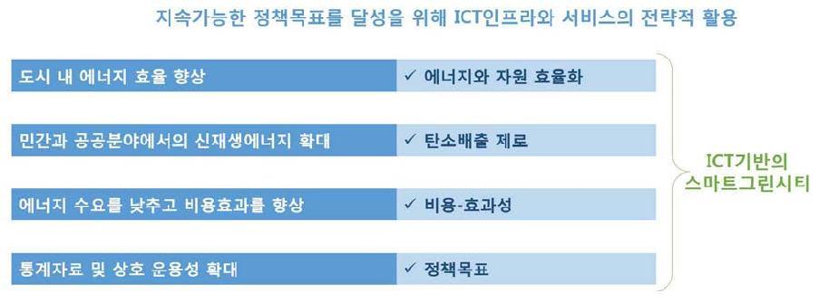 정보통신기술을 활용한 스마트 그린시티