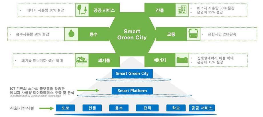 스마트 그린시티 요소기술