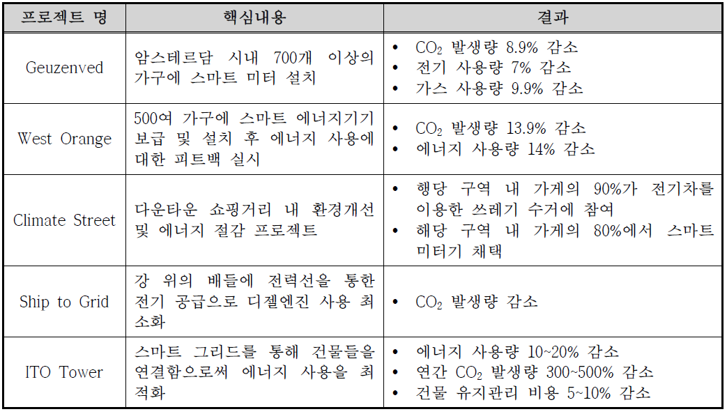 암스테르담 스마트시티 추진 전략