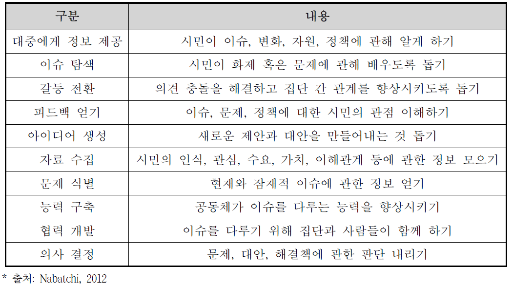 시민 참여의 목표