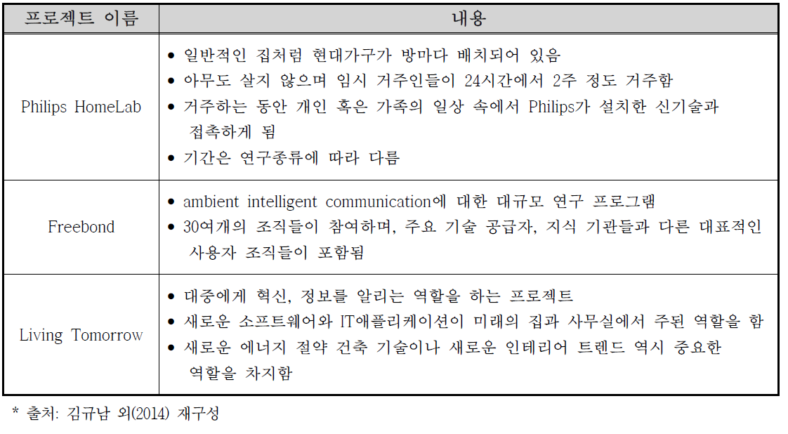 네덜란드의 리빙랩 사례