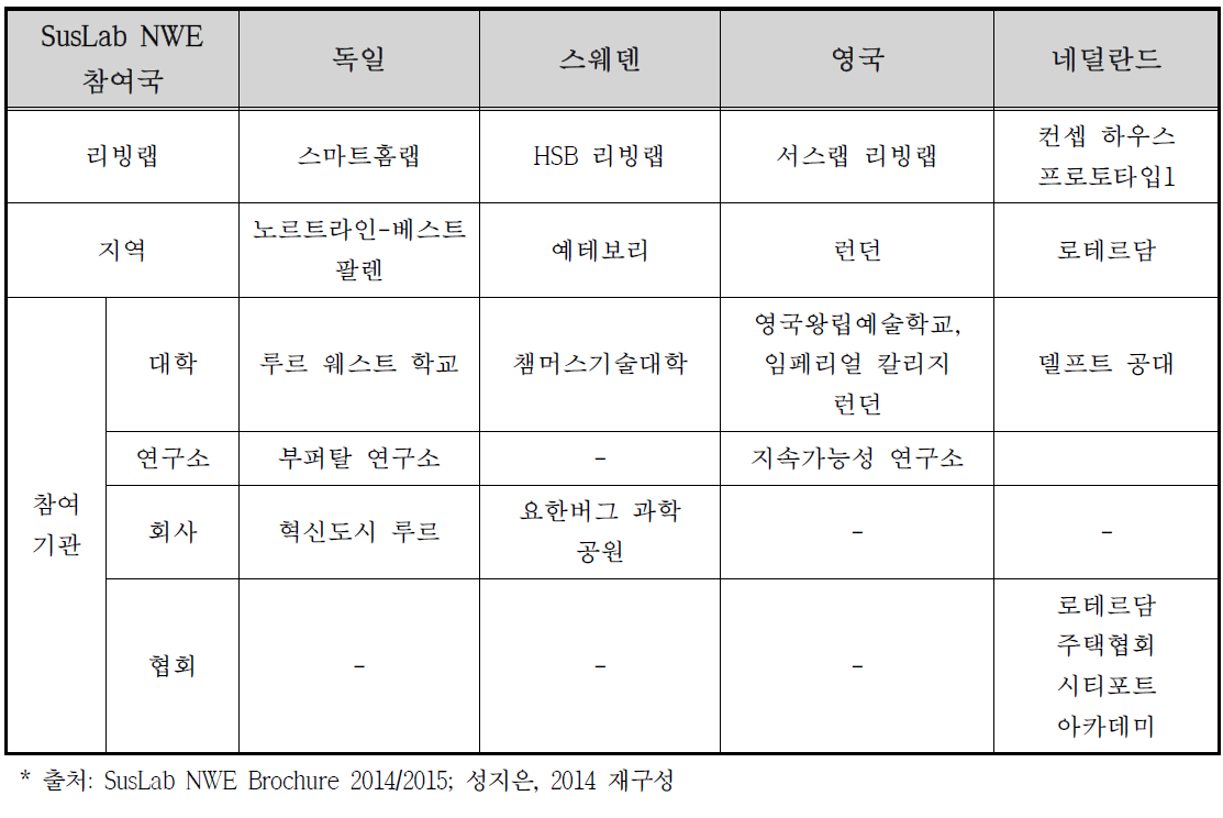 SusLab NWE을 구성하는 리빙랩의 지역 및 참여기관